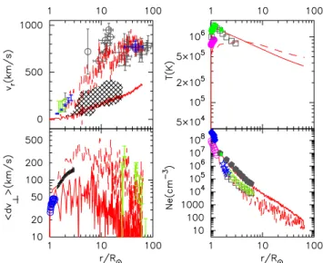 Figure 7 presents the evolution of stellar winds of a 1M ⊙ star from main sequence to red giant stages