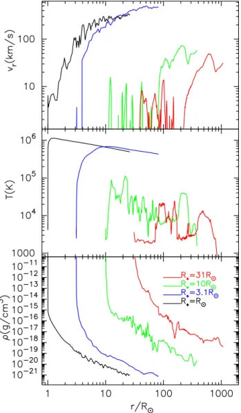 Fig. 7. Time-averaged stellar wind structure of the 1M ⊙ stars. From the top to the bottom, radial outflow velocity, v r (km s − 1 ),  tem-perature, T (K), and density, ρ (g cm − 3 ), are plotted