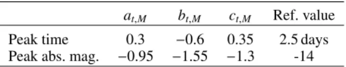 Table 1. Exponents and reference values adopted in expressions (1) and (2) for the peak time and absolute magnitude of a kilonova in the H band.