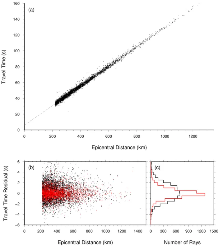 Figure 2. All Pn arrivals used for the inversion. (a) Plot of traveltimes versus epicentral distances