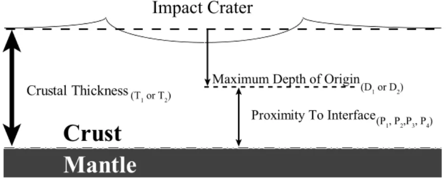 Figure 1. For each crater the proximity to the lunar crust-mantle boundary was calculated by subtracting the depth of origin (D) from the crustal thickness (T)
