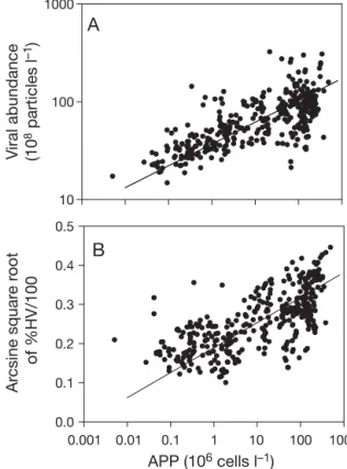 Table 2. Distance-based linear model (DISTLM) results of the best set of environmental variables that account for variations in viral variables for the whole data (n = 354)