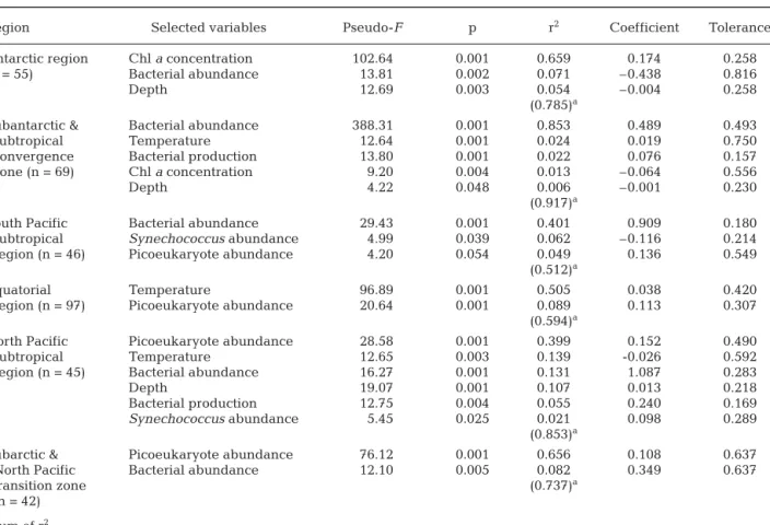 Fig. 7B). The relationships between the relative