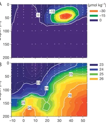 Fig. 8. Spatial variations of (A) apparent oxygen utilization (AOU) and (B) σ θ along the 160° W meridional transect