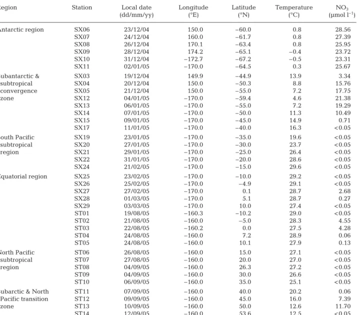 Table 1. Sampling date, geographic position, surface water temperature, and NO 3 concentration of each station during cruises KH04-5 (Stns SX03–SX29) and KH05-2 (Stns ST01–ST14; data are from the Cruise Report, Ocean Research Institute, The  Univer-sity of