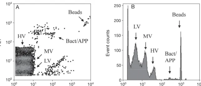 Fig. 6. Example of (A) a density plot (side scatter [SSC] on the x-axis and green fluorescence intensity [FL1] on the y-axis in log units) and (B) a histogram of viral subclusters discriminated by the difference of the fluorescence intensity (sample collec