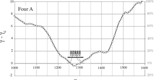 Figure 7: Archeomagnetic results  obtained on the kilns A, B, C of  the Goulande workshop.