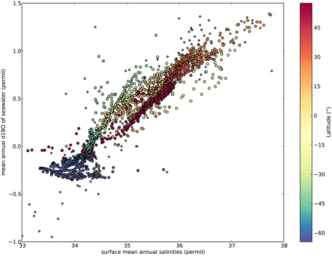 Fig. 10. Near-surface ocean annual δ 18 O-salinity relationship in iLOVECLIM (coloured dots) and GISS database (grey dots) (Schmidt et al., 1999) for the Atlantic Ocean