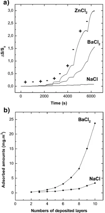 Fig. 7. Effect of divalent cations on the adsorption of 5 MADQUAT/PAA bilayers: