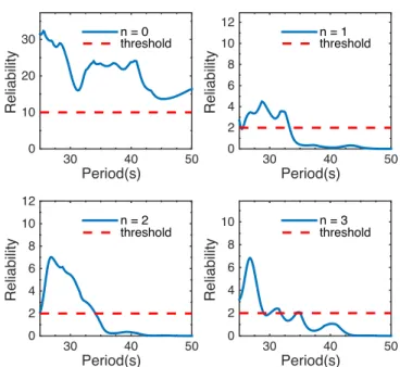 Figure 15.  Measured phase velocity dispersion curves for the fundamental mode Rayleigh wave (n = 0) and the first three overtones (n = 1, 2, 3) with two  standard deviations as error bars