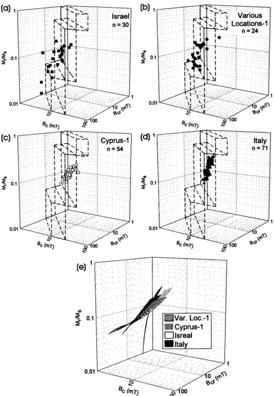 Figure 8. (a,b,c,d) Hysteresis parameters for pelagic limestones and chalks occupy steep surfaces in the 3-D plot in or close to PSD space, but generally near the low-B
