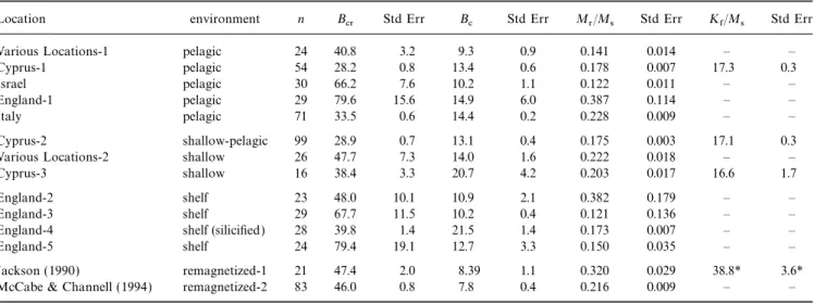Table 1. Mean and standard errors of hysteresis parameters.