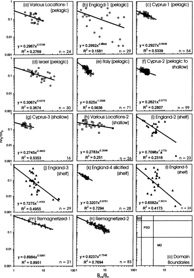 Figure 3. The conventional hysteresis plot of Day et al. (1977) indicating the distribution of our data and some from the literature