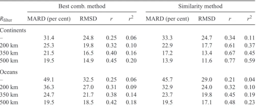 Table 2. Summary of the cross-validation statistics, weighted by the inverse of distributions’ variance.