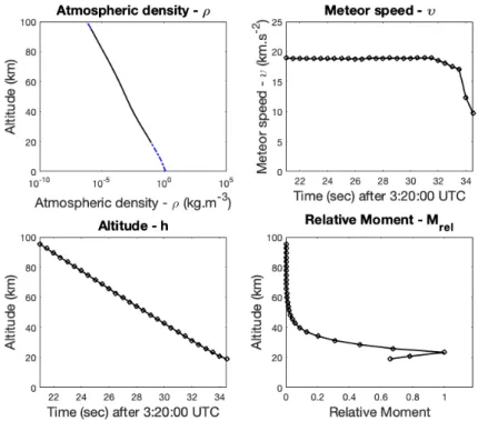 Fig. 3 The atmospheric density in Chelyabinsk, the meteoroid speed, its altitude and the relative moment are shown in the top-left, top-right, bottom-left and bottom-right figures respectively