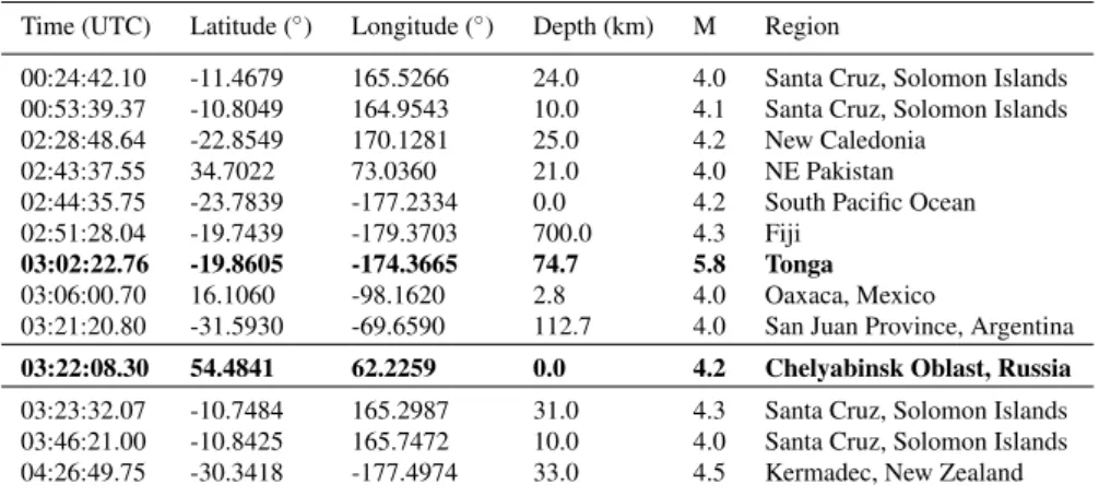 Table 2 The seismic events of M ≥ 4.0 from 00:00:00 to 04:50:00 UTC, February 15, 2013, according to the International Seismological Centre (2013)