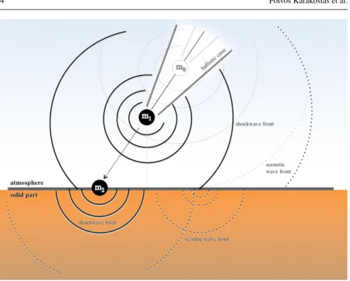 Fig. 1 Schematic model of a spherical meteoroid entering the atmosphere. The meteoroid is following a trajectory in the atmosphere before hitting the ground