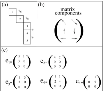 Figure 7. Examples of local stress redistribution matrices for a given fault geometry: (a) the fault geometry composed of 5 K -cells; (b) orientation associated with each component d of the matrix (d ∈ { N, NW, W, S, SE, E } ); (c) for each K -cell i, i ∈ 