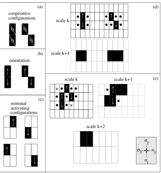 Figure 4. (a) Cooperative configurations of active cells. These configurations are those for which the shear and extensional zones associated with motions along dextral vertical strike-slip fault overlap