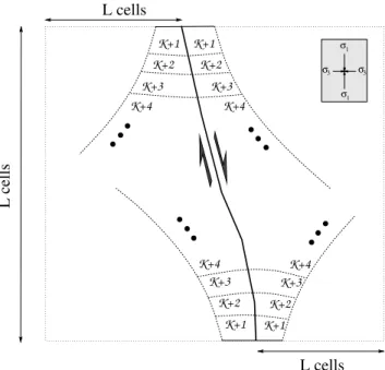Figure 5. A fault of length L following σ 1 activate all the K -cells located within a rectangular zone