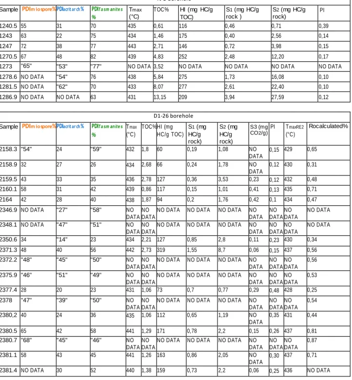 Table  2:  Tt-1 borehole:  PDI values,  TOC and Rock Eval  Pyrolysis  parameters.   