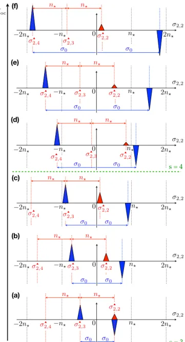 Fig. 4. Positive tidal torque generated by oceanic eccentricity tides in super-synchronous frequency range (Ω &gt; n ? ) for increasing oceanic depths (a– f)