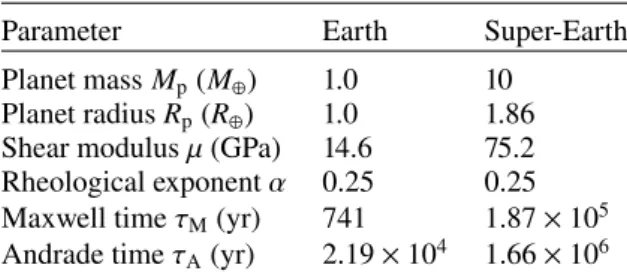 Table 1. Parameters of Andrade model derived from elasto- elasto-gravitational theory (Tobie et al