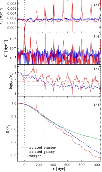 Figure 8. (a): Maximum eigenvalue of the tidal tensor along the orbit in the Antennae (see text, red), and in the same progenitor galaxy but isolated (blue)