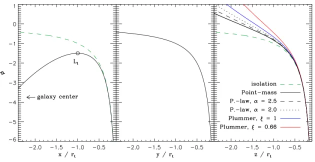 Figure 2. Projections of the total potential (from equation 12, with G = M c = r t = 1), along the x-, y- and z-axes, for the cluster in circular orbit in the xy − plane around a point-mass galaxy, galaxies with power-law density profile of slope 2.5 and 2