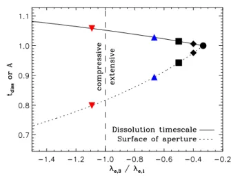 Figure 4. Dissolution timescale (t diss , from equation 29) and surface of aperture in the Jacobi surface around L 1 and L 2 (A, computed from equation 14) as functions of the ratio of the  ef-fective eigenvalues, for a given tidal radius and a given clust