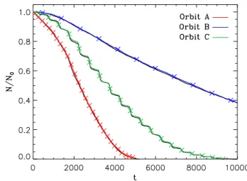 Figure 6. Number of stars in the cluster along the orbits A, B and C around a point-mass galaxy, normalized to its initial value.
