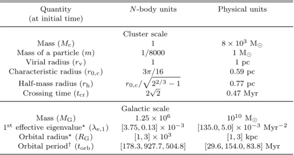 Table 1. One possible scaling of the simulations in physical units