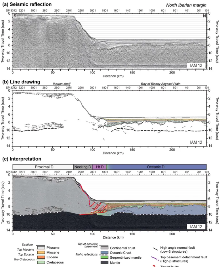 Figure 9. IAM 12 seismic section along the North Iberian margin. (a) Seismic re ﬂ ection, (b) line drawing, and (c) interpretation proposed in this study