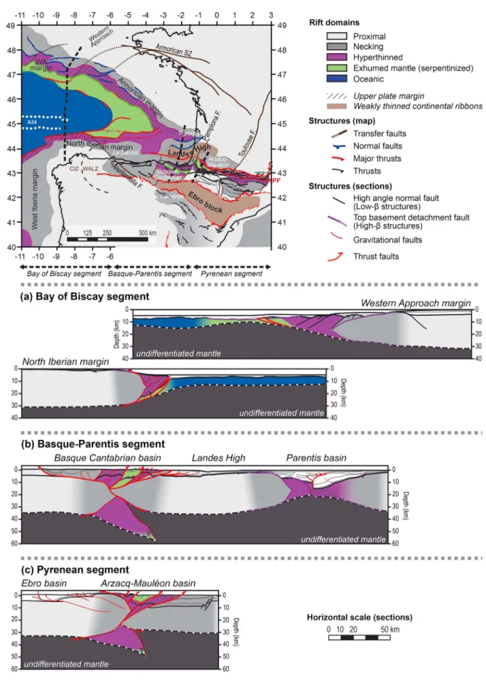 Figure 14. Collision stage of the Bay of Biscay and Pyrenean rift systems. Sections are proposed in the (a) Bay of Biscay segment, (b) Basque-Parentis segment, and (c) Pyrenean segment to illustrate the buttress role of necking domains