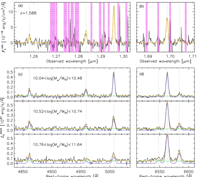 Figure 1. Top panel: example spectrum of a galaxy at z = 1.588 with strong emission lines detected using both the J-long ((a); Hβ, [O iii] λλ4959, 5007) and H-long ((b); Hα, [N ii] λλ6548, 6583) gratings