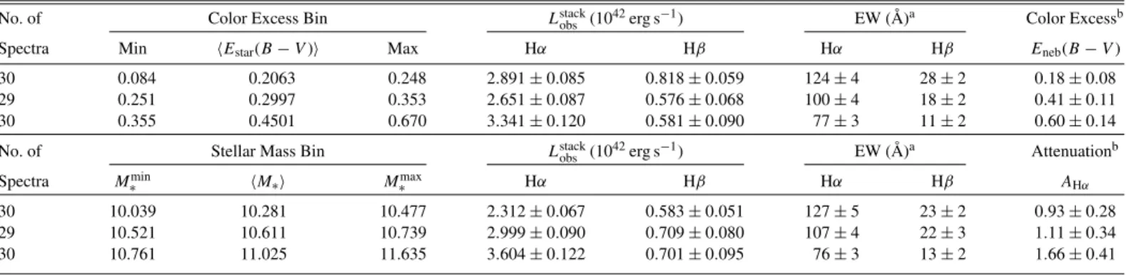 Table 1 of the published paper also contains errors in some values. While most are within the original error being reported, the most significant correction is the attenuation A Hα for the lowest mass bin, which is now reported as 0.93.