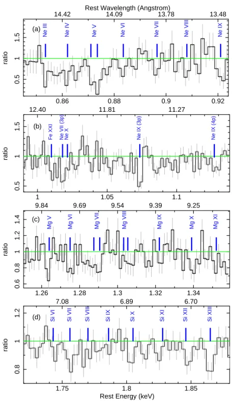 Fig. 2.— A zoom-in showing the absorption line structure observed in Mrk 1040. The four panels show the data/model residuals to the Chandra MEG spectrum, binned at FWHM resolution, with respect to the baseline continuum consisting of a powerlaw with neutra