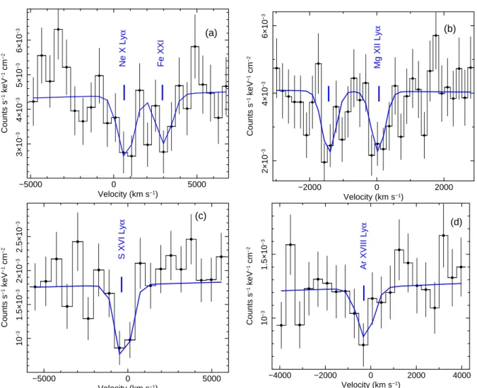 Fig. 5.— As per Figure 4, but showing the velocity profiles of selected H-like (1s − 2p) absorption lines corresponding to, (a) Ne X (He-α), (b) Mg XII , (c) S XVI and (d) Ar XVIII 