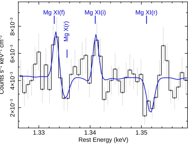 Fig. 6.— Zoom in around the Mg XI He-like triplet for the HEG spectrum, binned to HWHM resolution.