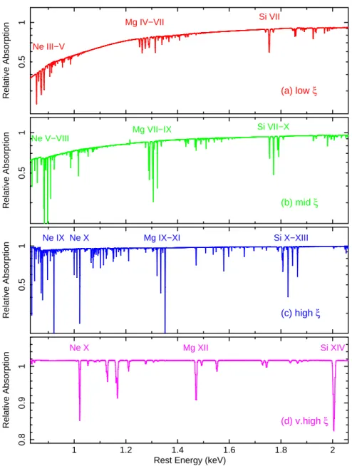 Fig. 9.— Relative contribution of respective warm absorption zones towards the attenuation of the soft X- X-ray spectrum