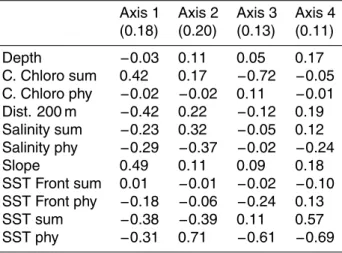Table 2. Relevant axes (with their eigenvalues) and the EGV coe ffi cients of the sperm whale model