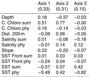 Table 3. Relevant axes (with their eigenvalues) and the EGV coe ffi cients of the pilot whale model