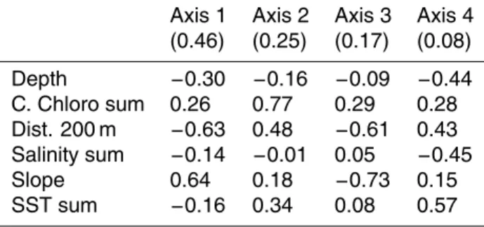 Table 4. Relevant axes (with their eigenvalues) and the EGV coe ffi cients of Risso’s dolphin model