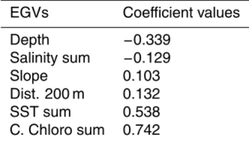 Table 5. Coe ffi cients of the EGVs along the first discriminant factor.
