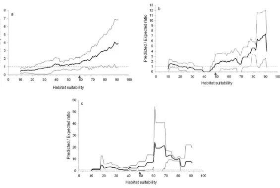 Fig. 2. Predicted-to-expected ratio curve (mean ± SD) and threshold between predicted pres- pres-ence and abspres-ence (arrow) for (a) sperm whale, (b) pilot whale and (c) Risso’s dolphin models (the limit of random models, predicted-to-expected ratio F i 