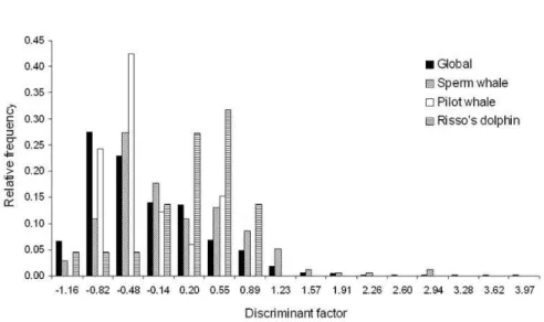 Fig. 4. Distribution of cells of the study area and of observations of the sperm whale, the pilot whale and Risso’s dolphin along the first discriminant factor.