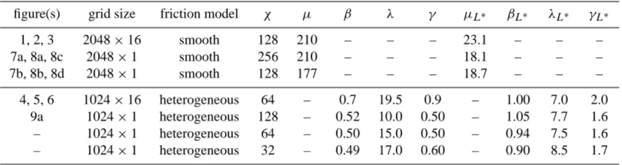 Table 2. Summary of calculations. The unsubscripted parameters µ, β, λ and γ refer to moment; subscripted parameters refer to length (L ∗ )