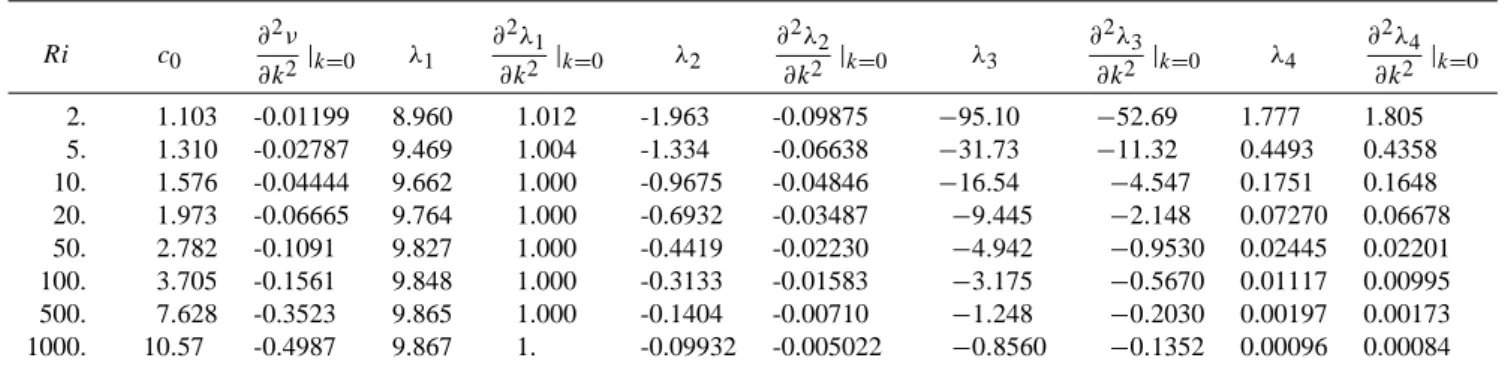 Table 1. Representative values of the coefficients in Eq. (33) for various Ri.