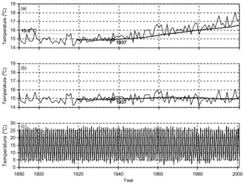 Figure 1. Time series plots of raw monthly (a) SOI, (b) precipitation, and (c) temperature