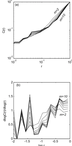 Figure 9. (a) Correlation integral C(r) versus distance r for various embedding dimension m 6 